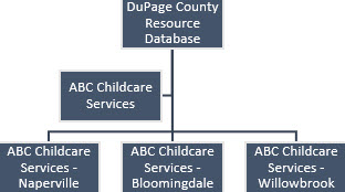 Multiple Site record structure