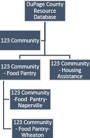 Multiple Site with program(s) record structure